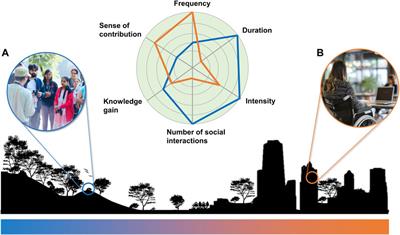 Enhancing the health and wellbeing benefits of biodiversity citizen science